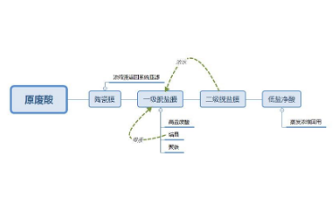 废酸处理工艺